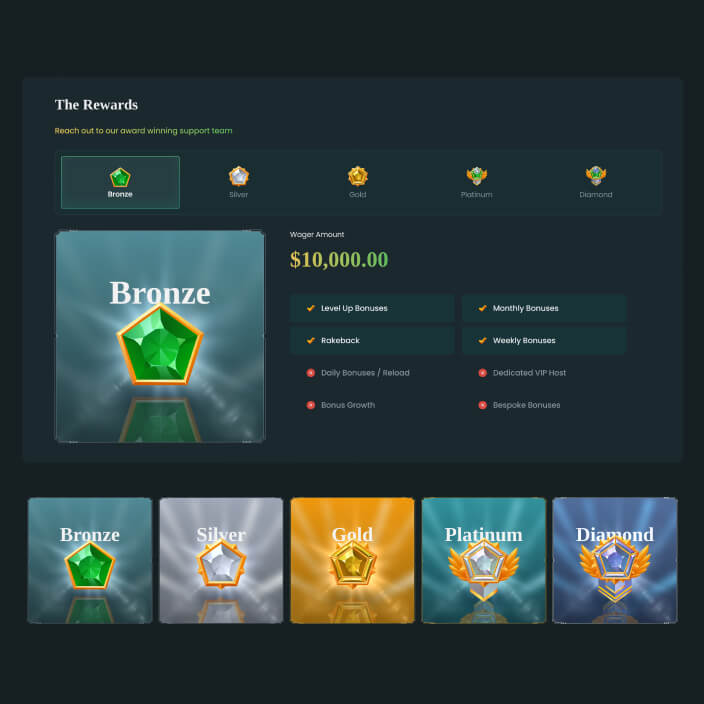 Sirwin rewards screen with five VIP levels from Bronze to Diamond, the wager amount for Bronze and the bonuses included at that level